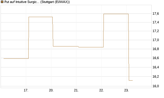 Put auf Intuitive Surgical [BNP Paribas Emissions- und Handelsges.] Chart