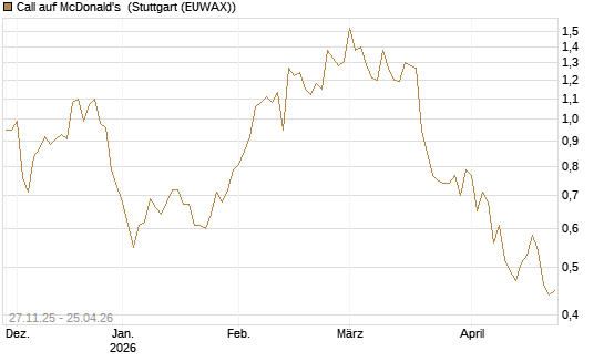Call auf McDonald's [BNP Paribas Emissions- und Handelsges.] Chart