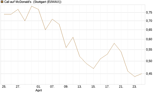 Call auf McDonald's [BNP Paribas Emissions- und Handelsges.] Chart