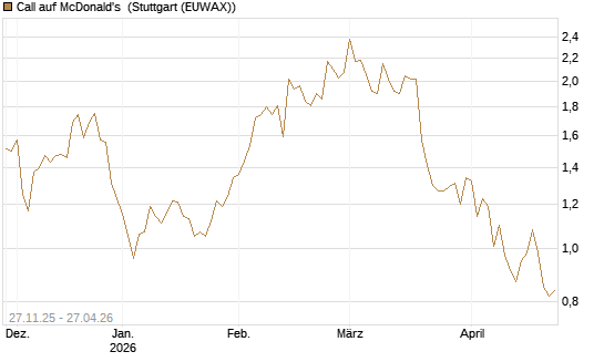 Call auf McDonald's [BNP Paribas Emissions- und Handelsges.] Chart