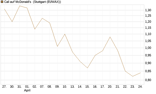 Call auf McDonald's [BNP Paribas Emissions- und Handelsges.] Chart