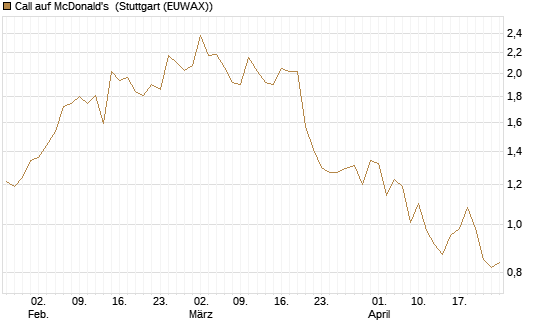 Call auf McDonald's [BNP Paribas Emissions- und Handelsges.] Chart