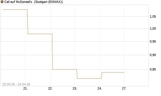 Call auf McDonald's [BNP Paribas Emissions- und Handelsges.] Chart