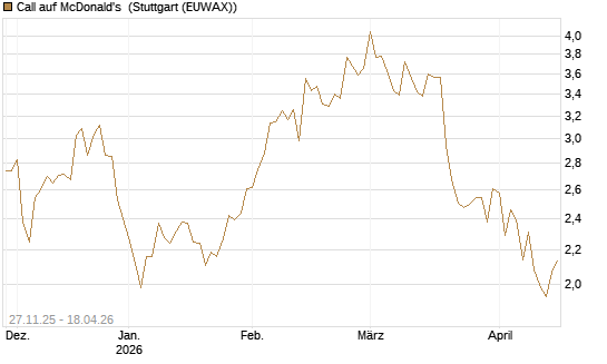 Call auf McDonald's [BNP Paribas Emissions- und Handelsges.] Chart