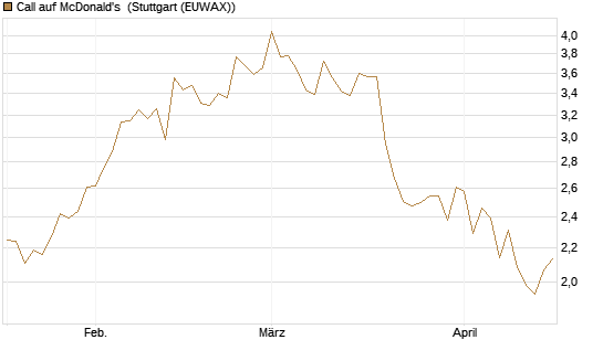 Call auf McDonald's [BNP Paribas Emissions- und Handelsges.] Chart