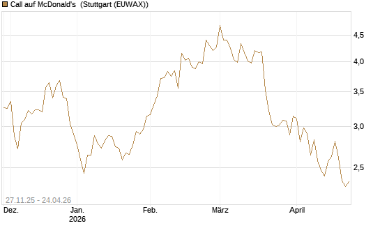 Call auf McDonald's [BNP Paribas Emissions- und Handelsges.] Chart