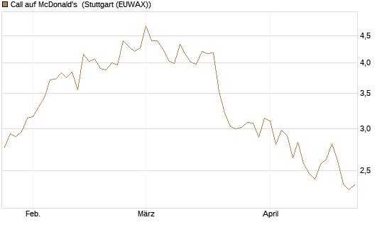 Call auf McDonald's [BNP Paribas Emissions- und Handelsges.] Chart