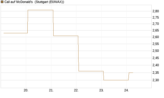 Call auf McDonald's [BNP Paribas Emissions- und Handelsges.] Chart
