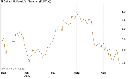 Call auf McDonald's [BNP Paribas Emissions- und Handelsges.] Chart