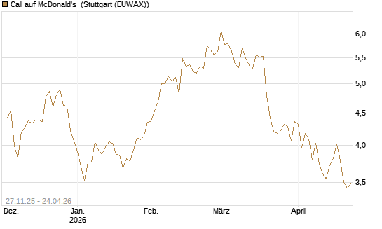 Call auf McDonald's [BNP Paribas Emissions- und Handelsges.] Chart