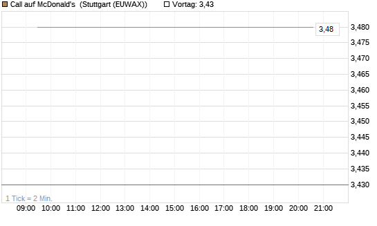 Call auf McDonald's [BNP Paribas Emissions- und Handelsges.] Chart