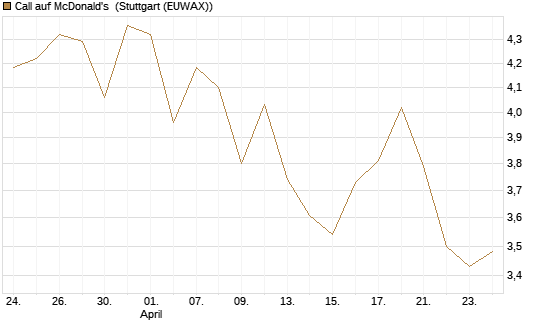 Call auf McDonald's [BNP Paribas Emissions- und Handelsges.] Chart