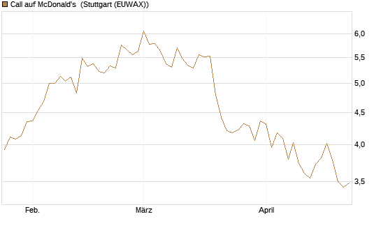 Call auf McDonald's [BNP Paribas Emissions- und Handelsges.] Chart