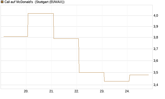 Call auf McDonald's [BNP Paribas Emissions- und Handelsges.] Chart