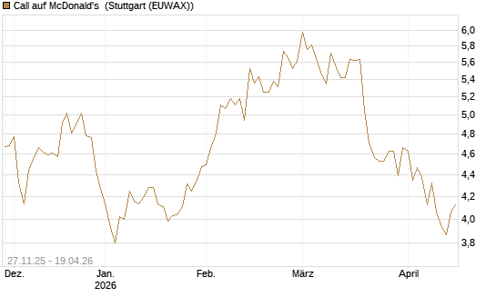 Call auf McDonald's [BNP Paribas Emissions- und Handelsges.] Chart