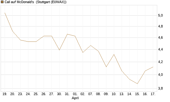 Call auf McDonald's [BNP Paribas Emissions- und Handelsges.] Chart