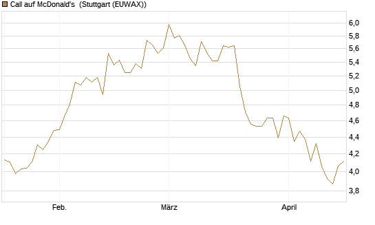 Call auf McDonald's [BNP Paribas Emissions- und Handelsges.] Chart