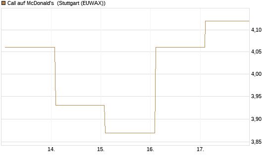 Call auf McDonald's [BNP Paribas Emissions- und Handelsges.] Chart