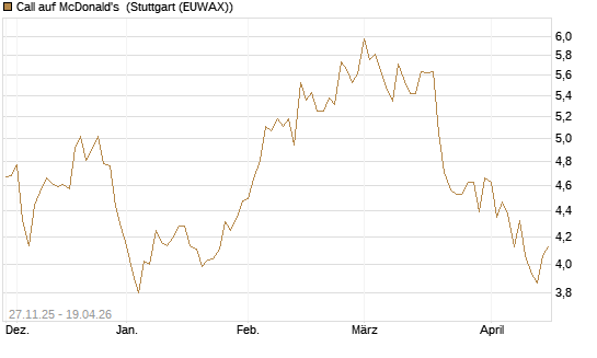 Call auf McDonald's [BNP Paribas Emissions- und Handelsges.] Chart
