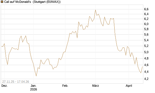 Call auf McDonald's [BNP Paribas Emissions- und Handelsges.] Chart