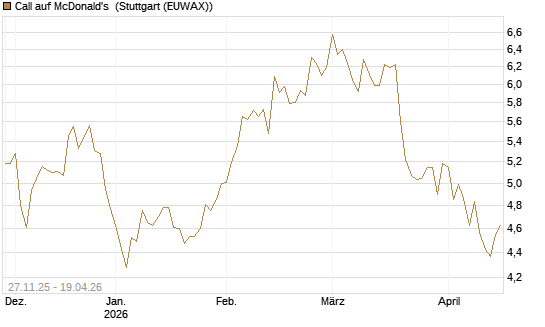 Call auf McDonald's [BNP Paribas Emissions- und Handelsges.] Chart