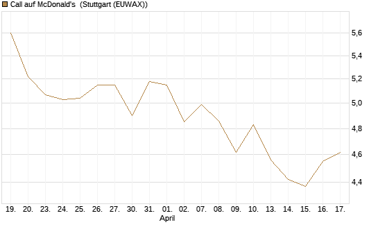 Call auf McDonald's [BNP Paribas Emissions- und Handelsges.] Chart
