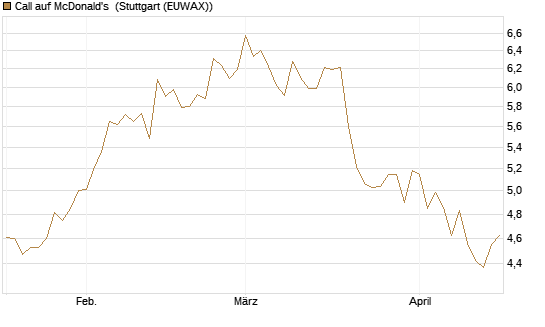 Call auf McDonald's [BNP Paribas Emissions- und Handelsges.] Chart