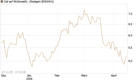 Call auf McDonald's [BNP Paribas Emissions- und Handelsges.] Chart