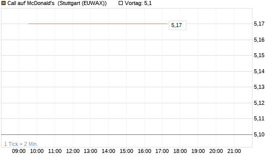 Call auf McDonald's [BNP Paribas Emissions- und Handelsges.] Chart