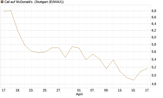Call auf McDonald's [BNP Paribas Emissions- und Handelsges.] Chart