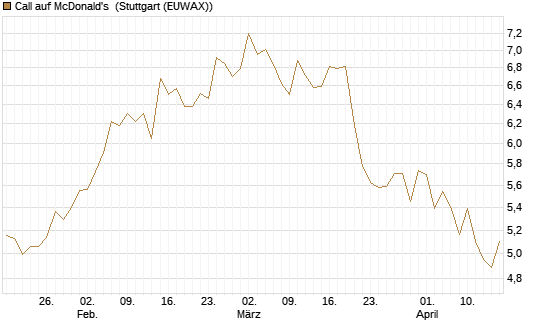 Call auf McDonald's [BNP Paribas Emissions- und Handelsges.] Chart