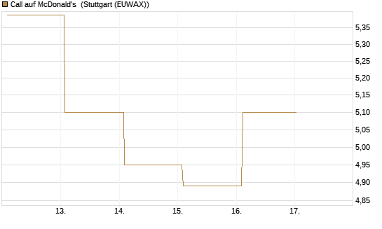 Call auf McDonald's [BNP Paribas Emissions- und Handelsges.] Chart