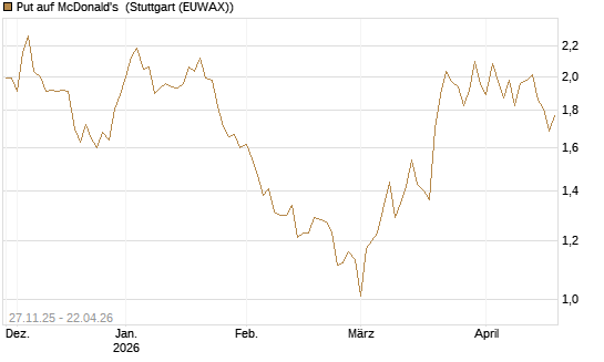 Put auf McDonald's [BNP Paribas Emissions- und Handelsges.] Chart