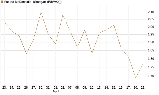 Put auf McDonald's [BNP Paribas Emissions- und Handelsges.] Chart