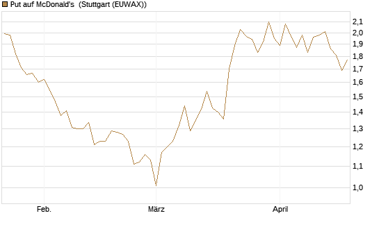 Put auf McDonald's [BNP Paribas Emissions- und Handelsges.] Chart
