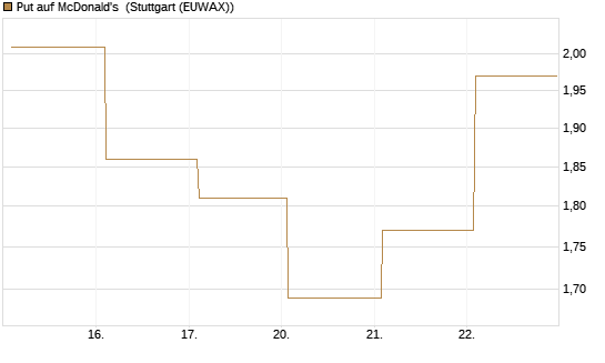 Put auf McDonald's [BNP Paribas Emissions- und Handelsges.] Chart