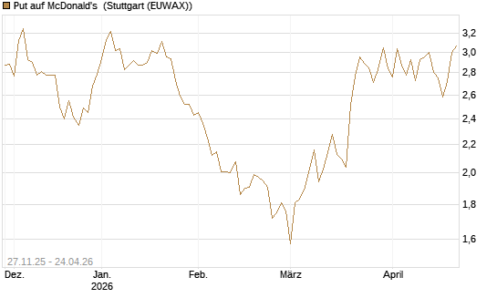 Put auf McDonald's [BNP Paribas Emissions- und Handelsges.] Chart