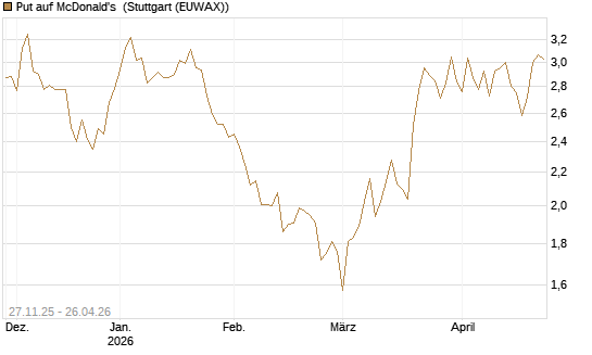 Put auf McDonald's [BNP Paribas Emissions- und Handelsges.] Chart