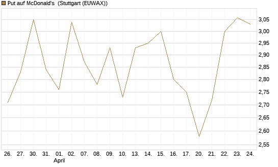 Put auf McDonald's [BNP Paribas Emissions- und Handelsges.] Chart