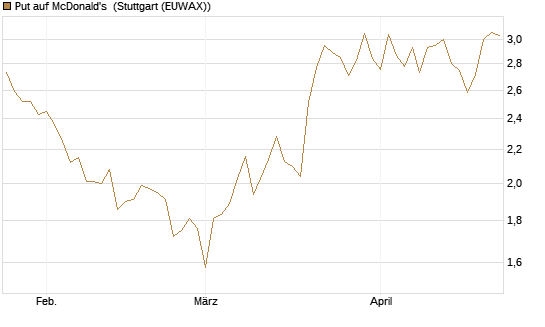 Put auf McDonald's [BNP Paribas Emissions- und Handelsges.] Chart