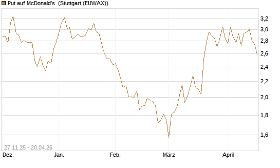 Put auf McDonald's [BNP Paribas Emissions- und Handelsges.] Chart