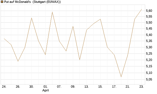 Put auf McDonald's [BNP Paribas Emissions- und Handelsges.] Chart