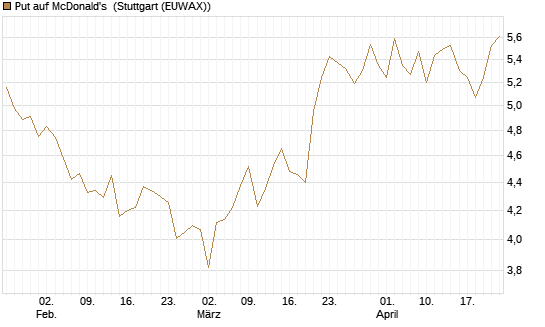 Put auf McDonald's [BNP Paribas Emissions- und Handelsges.] Chart