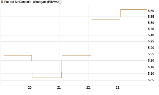 Put auf McDonald's [BNP Paribas Emissions- und Handelsges.] Chart