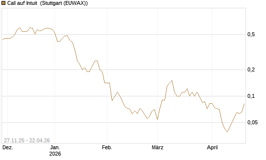 Call auf Intuit [BNP Paribas Emissions- und Handelsges.] Chart
