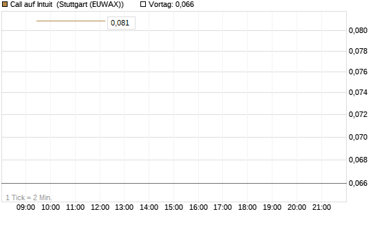 Call auf Intuit [BNP Paribas Emissions- und Handelsges.] Chart