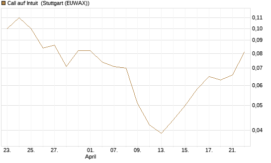 Call auf Intuit [BNP Paribas Emissions- und Handelsges.] Chart