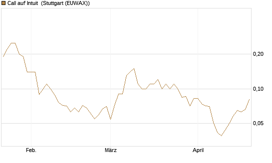 Call auf Intuit [BNP Paribas Emissions- und Handelsges.] Chart
