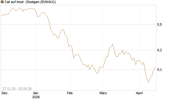 Call auf Intuit [BNP Paribas Emissions- und Handelsges.] Chart