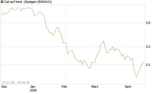 Call auf Intuit [BNP Paribas Emissions- und Handelsges.] Chart